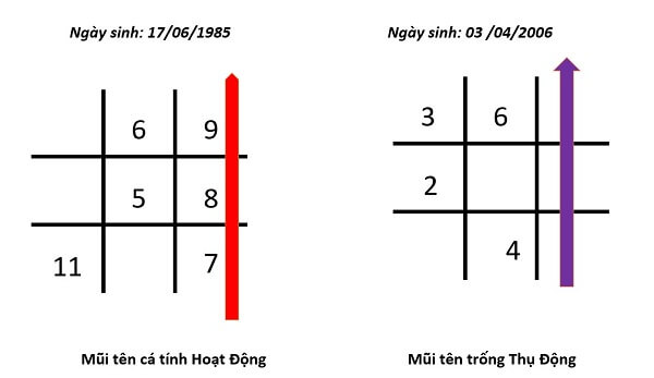 Mũi tên hoạt động 7-8-9 trong thần số học 2 Những người có mũi tên thụ động luôn sống thu mình lại