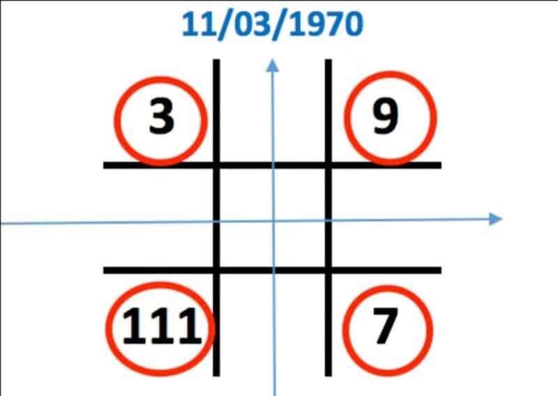 biểu đồ tên thần số học